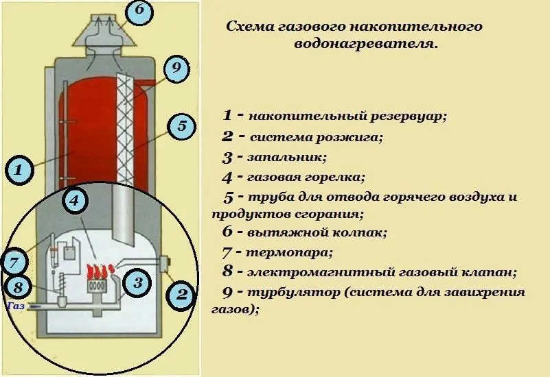Устройство газового накопительного водонагревателя